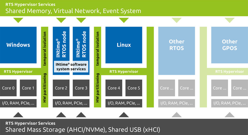 RTS Hypervisor: INtime® RTOS 완전 지원